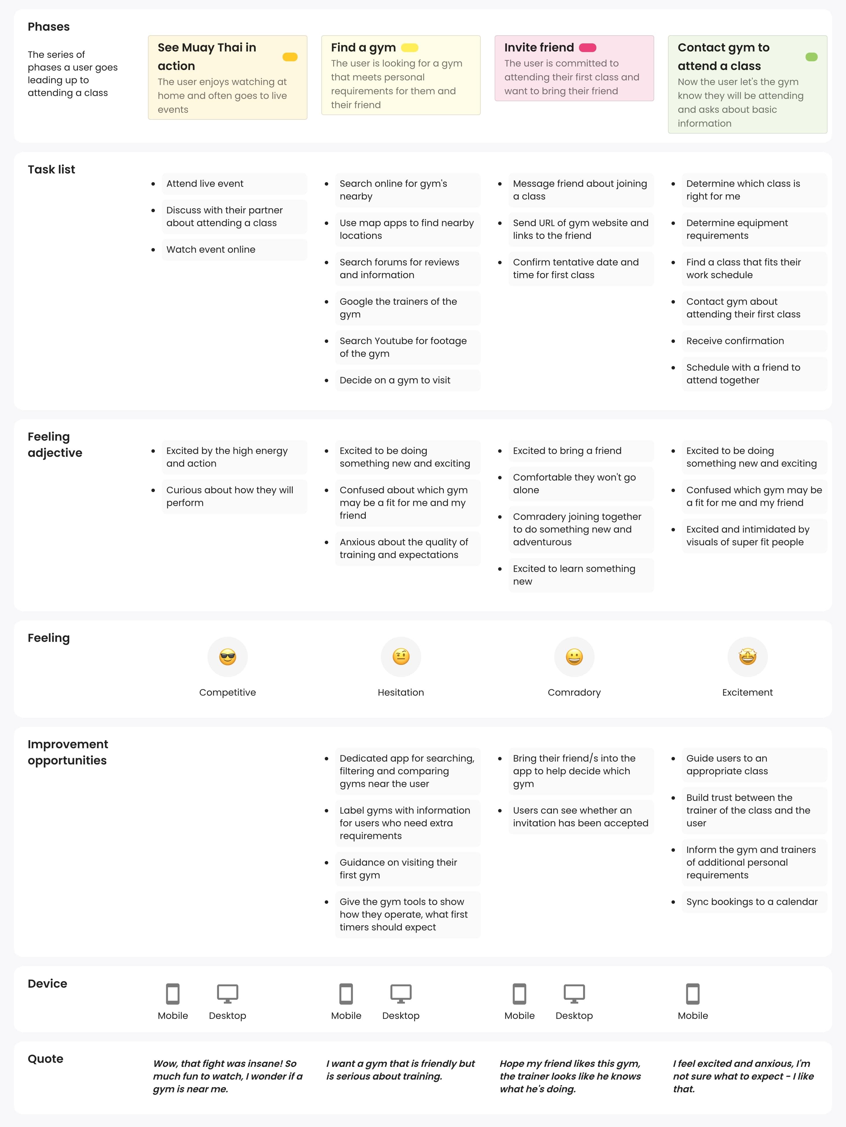 Step by step user journey map from the users home to the gym.